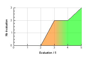 Graphic curve rating distribution of the flavor Fruits Rouges Vaping temperature preference Fruits Rouges